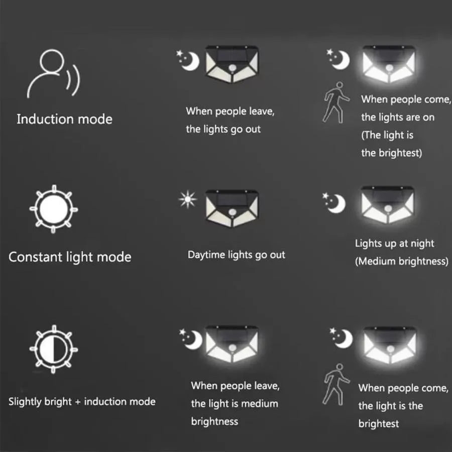Svetlo na solárne svetlo s pohybovým snímačom, 100 LED, IP65, čierne, imaginea 6