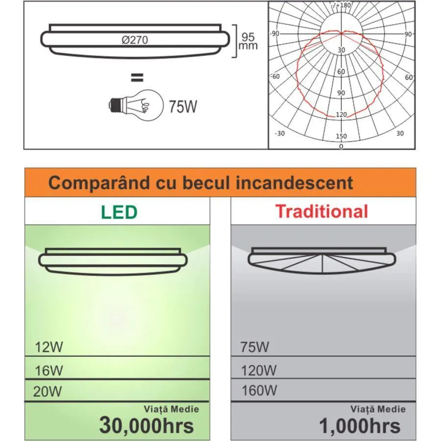 Plafoniera LED cu Senzor de Miscare Reglabil 12W 4100K Alb